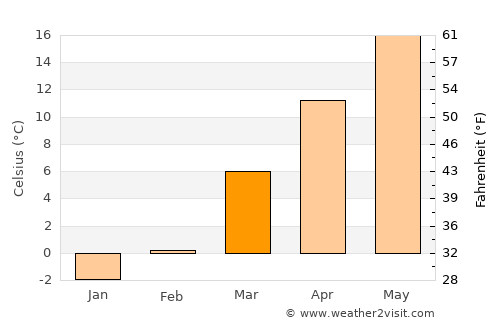 Malāyer average temperature in March