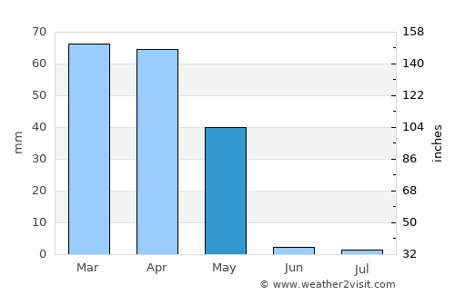Malāyer average rain in May