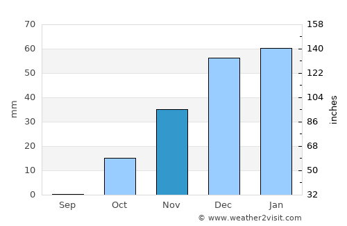 Malāyer average rain in November