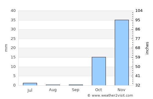 Malāyer average rain in September
