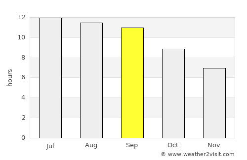 Malāyer average rain in September