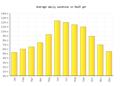 Malāyer average daily sunshine chart