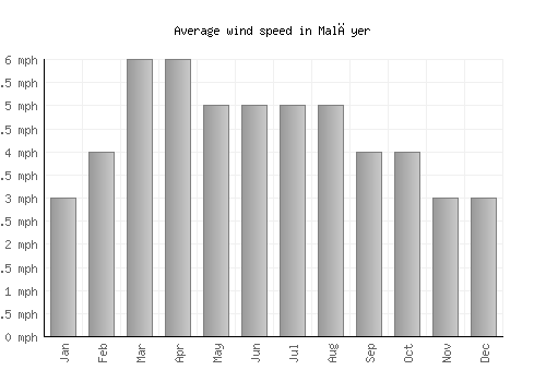 Malāyer average winspeed by month (mph)