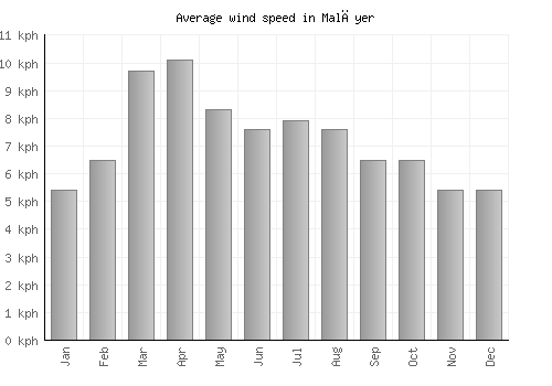Malāyer average winspeed by month (km/h)