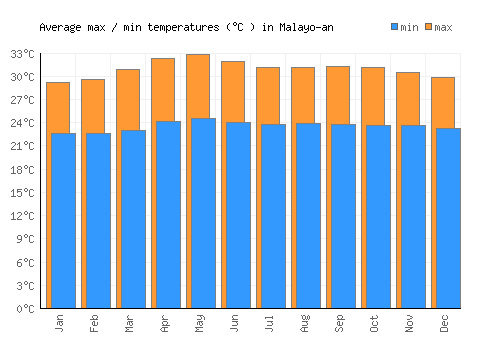 Malayo-an average minimum / maximum temperatures (Celsius)