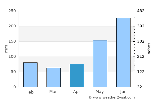 Malayo-an average rain in April