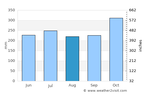 Malayo-an average rain in August