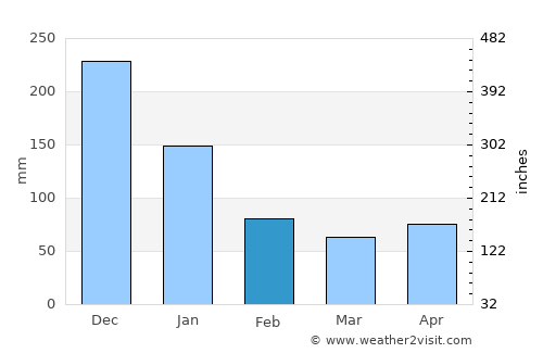 Malayo-an average rain in February