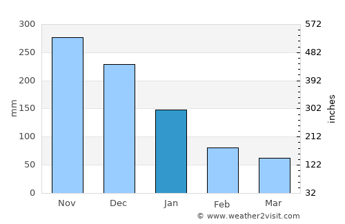 Malayo-an average rain in January