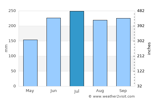 Malayo-an average rain in July