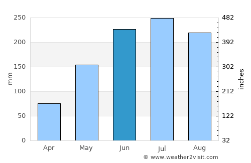 Malayo-an average rain in June