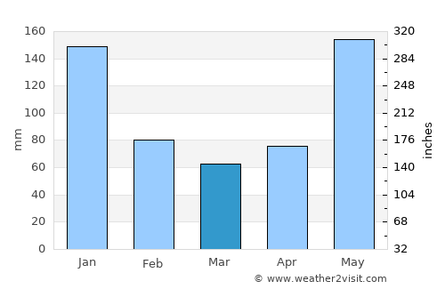 Malayo-an average rain in March