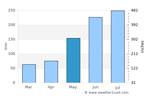 Malayo-an average rain in May