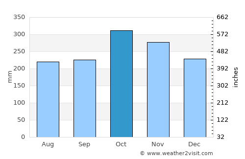 Malayo-an average rain in October