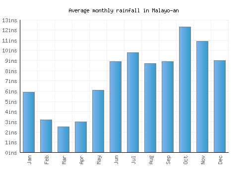 Malayo-an monthly rainfall chart (inches)