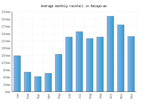 Malayo-an monthly rainfall chart (mm)