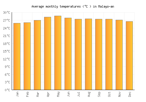 Malayo-an average temperature chart (Celsius)