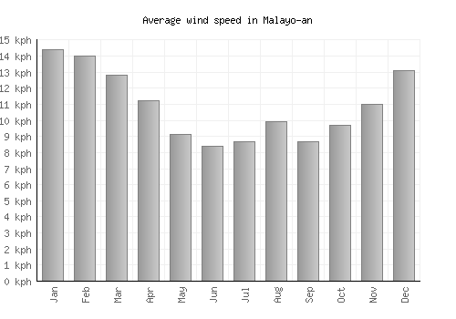Malayo-an average winspeed by month (km/h)