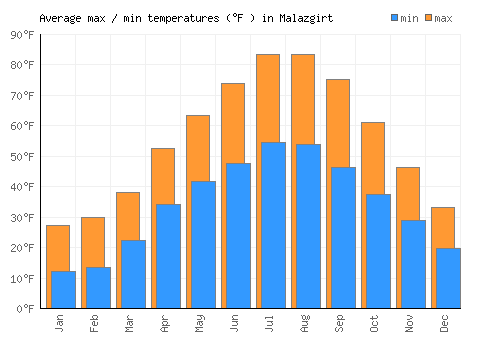 Malazgirt average minimum / maximum temperatures (Fahrenheit)
