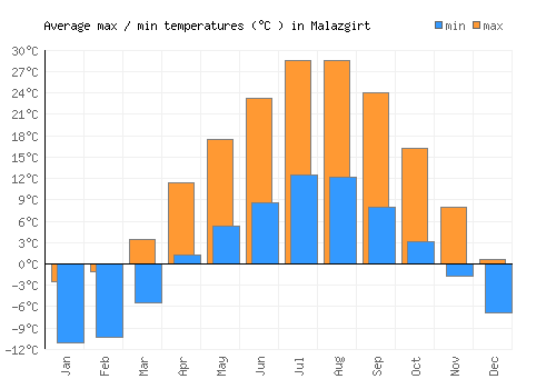 Malazgirt average minimum / maximum temperatures (Celsius)