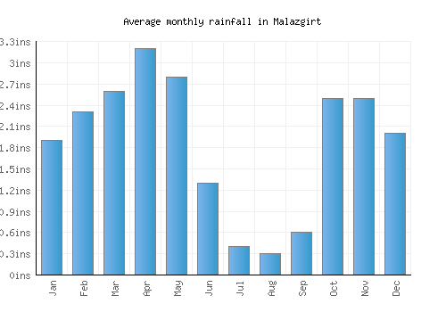 Malazgirt monthly rainfall chart (inches)