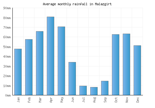 Malazgirt monthly rainfall chart (mm)