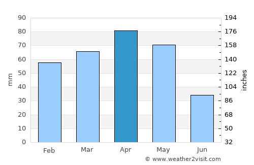 Malazgirt average rain in April