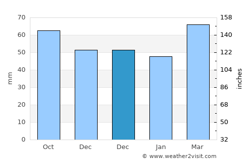 Malazgirt average rain in December