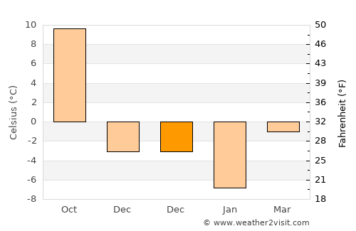 Malazgirt average temperature in December