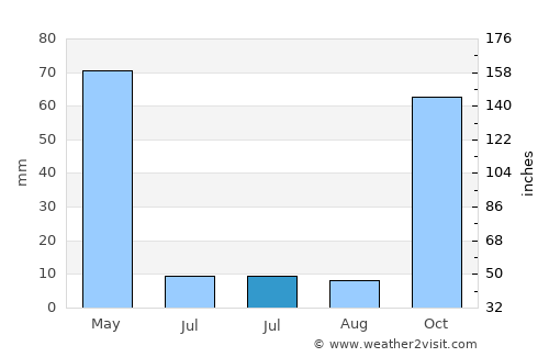 Malazgirt average rain in July
