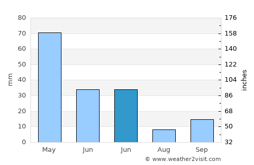 Malazgirt average rain in June