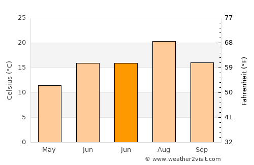 Malazgirt average temperature in June