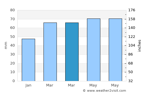 Malazgirt average rain in March