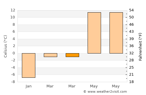 Malazgirt average temperature in March