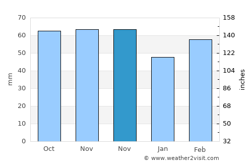 Malazgirt average rain in November