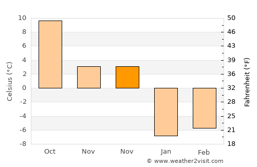 Malazgirt average temperature in November