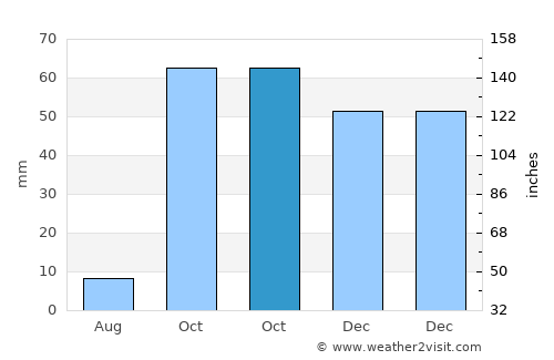 Malazgirt average rain in October