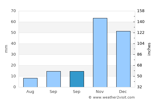 Malazgirt average rain in September