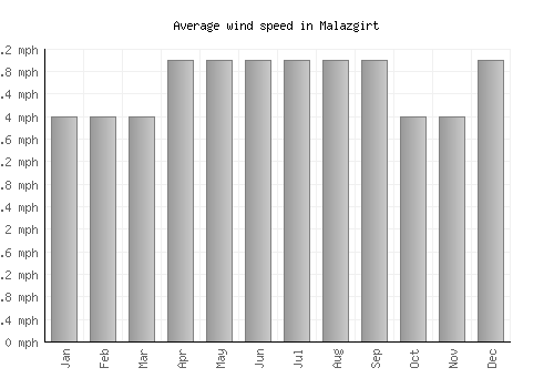 Malazgirt average winspeed by month (mph)
