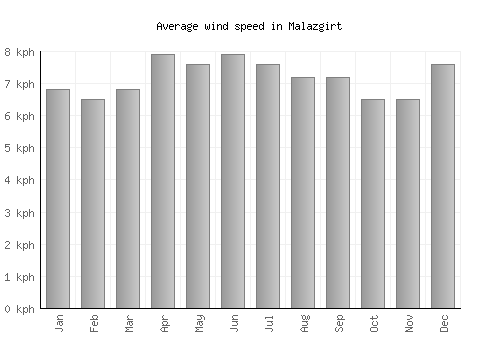 Malazgirt average winspeed by month (km/h)