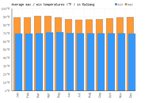 Malbang average minimum / maximum temperatures (Fahrenheit)