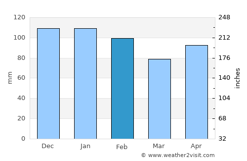 Malbang average rain in February