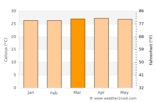 Malbang average temperature in March