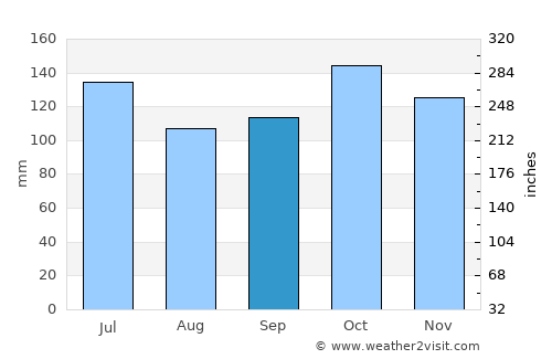 Malbang average rain in September