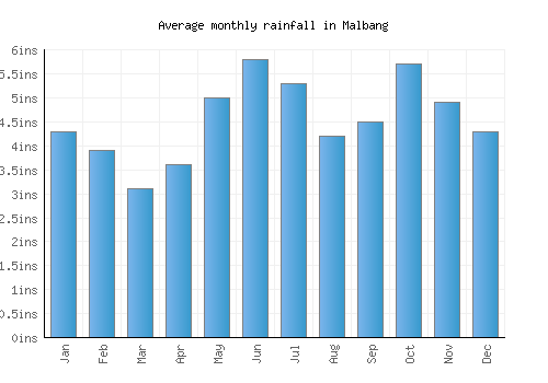 Malbang monthly rainfall chart (inches)