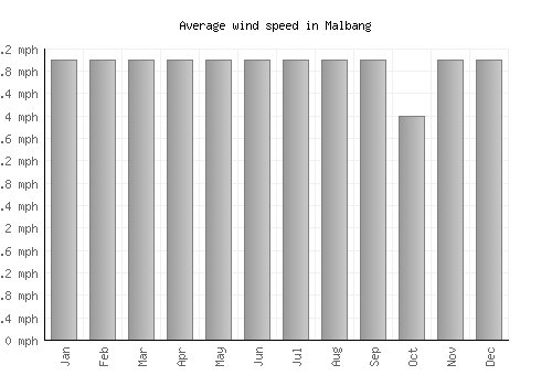 Malbang average winspeed by month (mph)