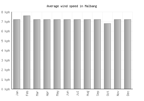 Malbang average winspeed by month (km/h)