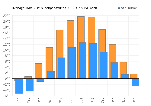 Malbork average minimum / maximum temperatures (Celsius)