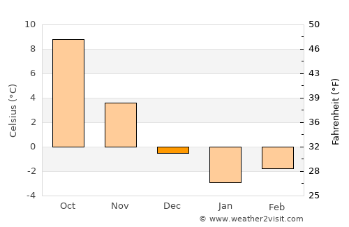 Malbork average temperature in December