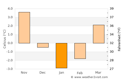 Malbork average temperature in January